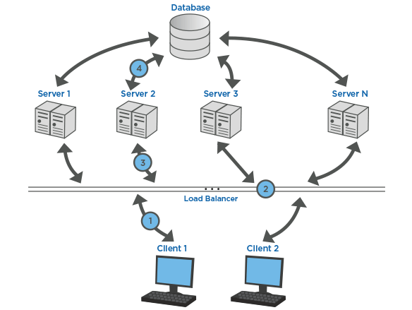 balance traffic without server getting crashed load balancer