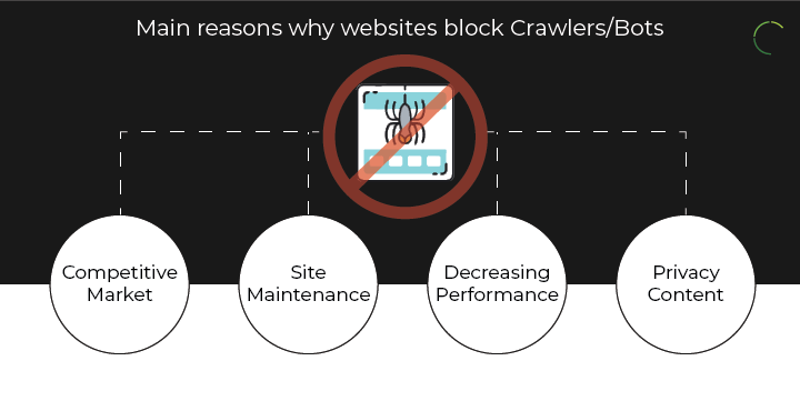 Main reasons why websites block Crawlers/Bots: 