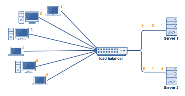 load balancing algorithms